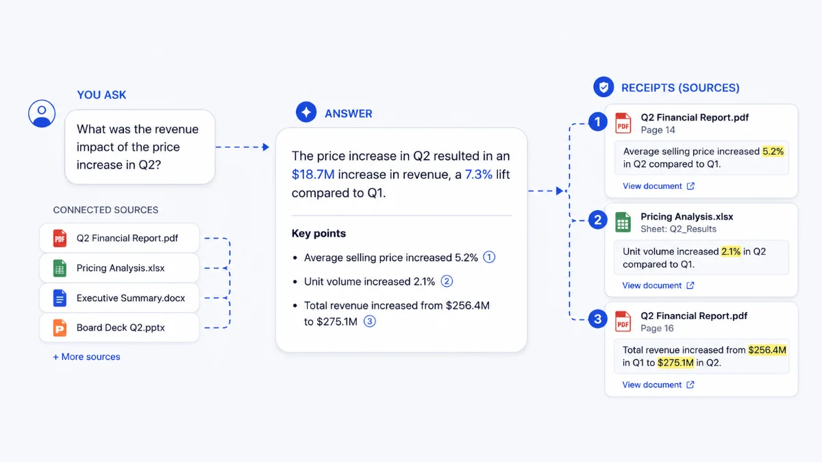 A question about Q2 revenue answered with each figure linked back to the document and page it came from